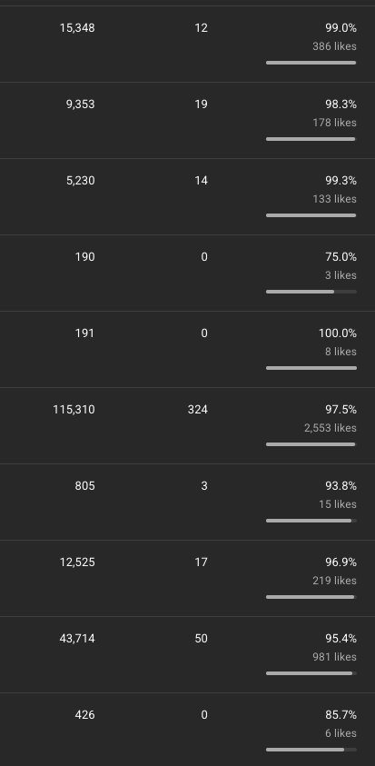 julianvbaaren's tweet image. This has been growing steady and keept going consistent.
I see it only pushes very narrow topics to certain audience.
Will make more videos for the specific audience.