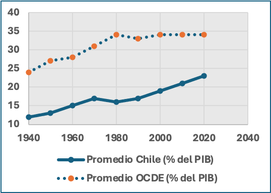 Cualquiera diría que el Estado de Chile gasta mucho ¿verdad? Mmmm, no tanto, compare el gasto público/PIB de Chile y OCDE. Fíjese bien. Nuestro gasto hoy es la mitad de OCDE, y es el que tenia la OCDE en... 1940, ¡hace 80 años! Basta de fake news.
