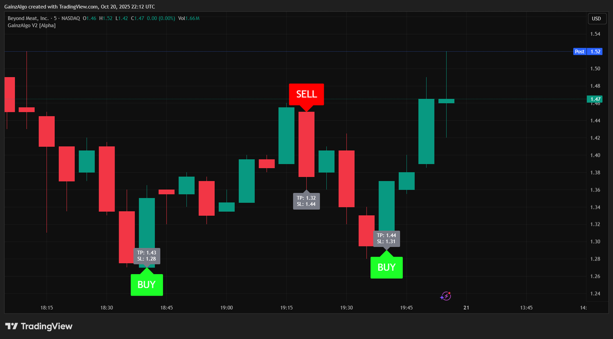 gainzalgo's tweet image. Beyond meat stocks $BYND 5m Chart accurately Followed BUY and SELL Trading Signals from GainzAlgo V2 Alpha Indicator, Some really quick profits 🙌🥳