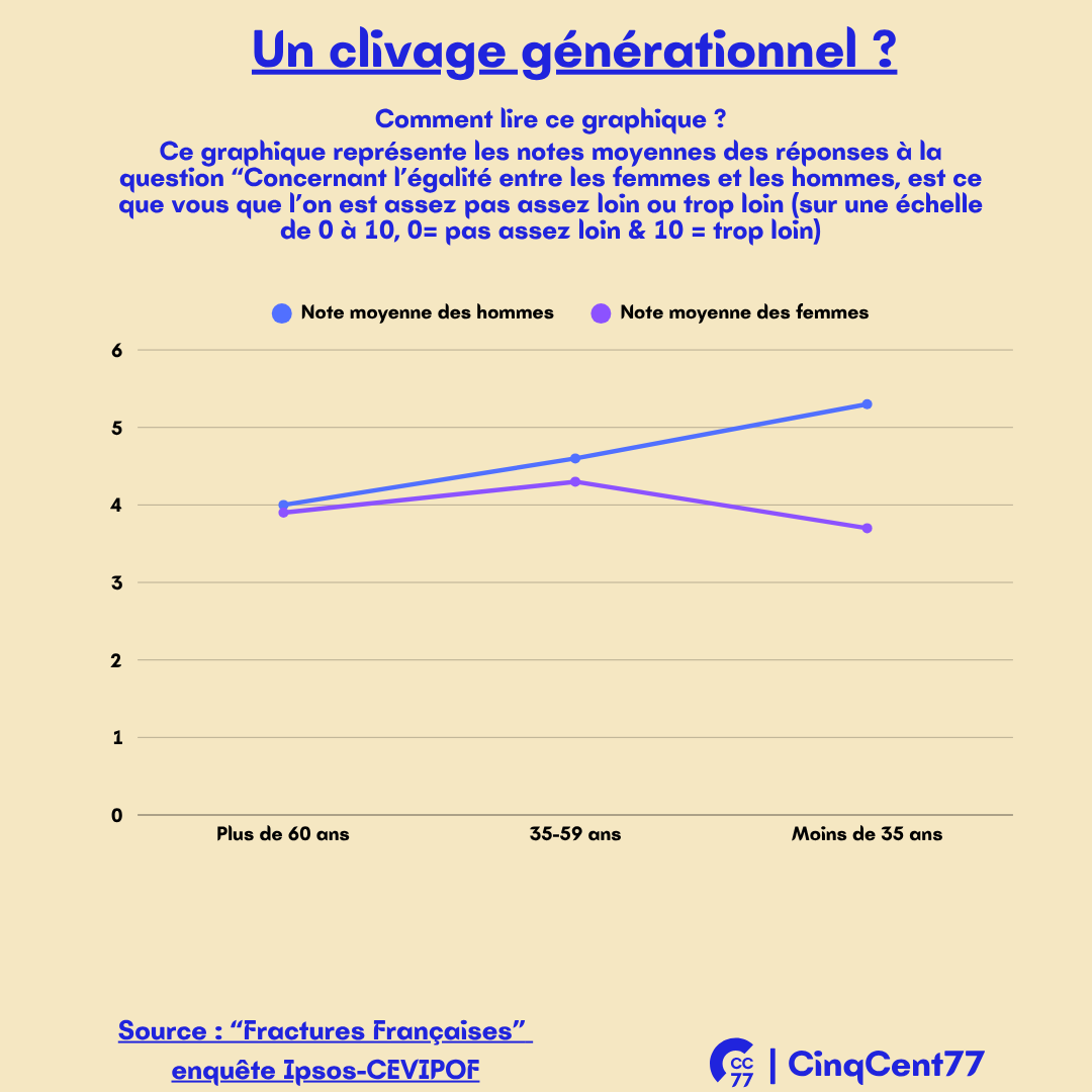 CinqCent 77 (@cinqcent_77) on Twitter photo Un des points de l'enquête Fractures Françaises de <a href="/IpsosFrance/">Ipsos France</a> , c'est la présence d'un clivage de genre sur la question de l'égalité Femmes/Hommes chez les jeunes. Un élément qui correspond à d'autres tendances aux USA et en Europe. #Feminism #feminisme #gendergap Un des points de l'enquête Fractures Françaises de <a href="/IpsosFrance/">Ipsos France</a> , c'est la présence d'un clivage de genre sur la question de l'égalité Femmes/Hommes chez les jeunes. Un élément qui correspond à d'autres tendances aux USA et en Europe. #Feminism #feminisme #gendergap