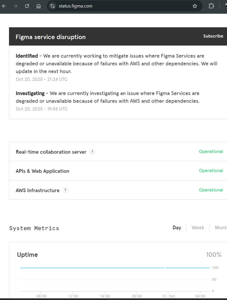cbudiman's tweet photo. @figma Degradaded, Unavailable, but uptime statistic still shows 100% ? https://t.co/3ecLfpbpCu