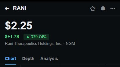 🚀 Early Birds Win: $RANI Takes Off!

$RANI surges past $1.87 with huge 171M volume — a textbook momentum breakout now eyeing $3.24.

With $BYND and $COIN also heating up, we’re tracking sector-wide acceleration.

Tap in before entries vanish — secure your early alert now.