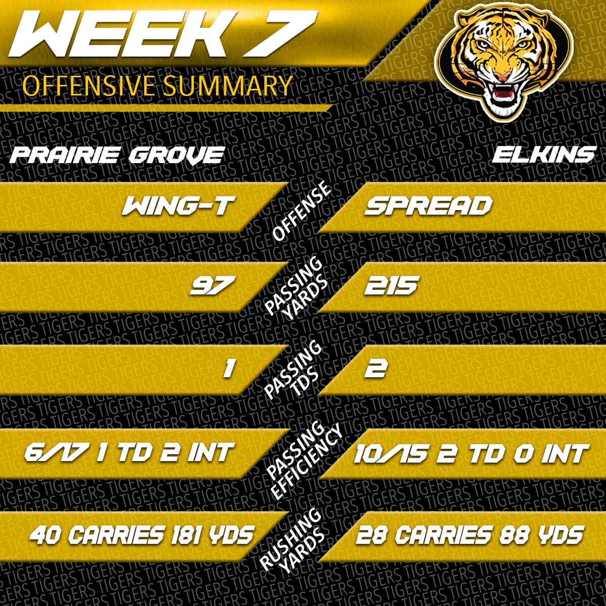 We took a tough loss Friday 
Ready for another big game against Gravette