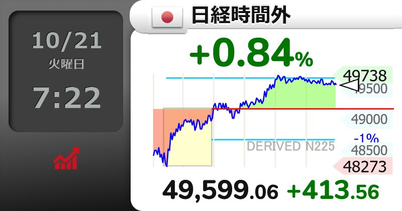 【🇯🇵日経時間外 】+0.84％
49,599.06 （+413.56）
時間外でここまで来ているので、組閣が決まる頃には、日経平均は50,000円超になるのかな🤔
#日経平均株価