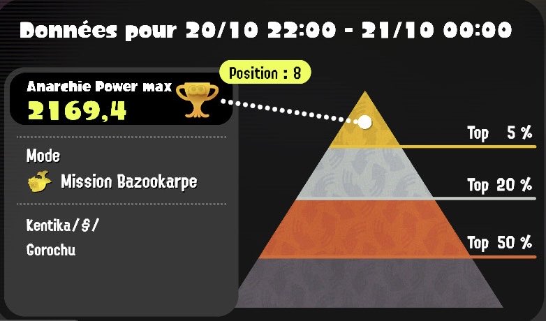 top 5% avec le frérot Gorochu