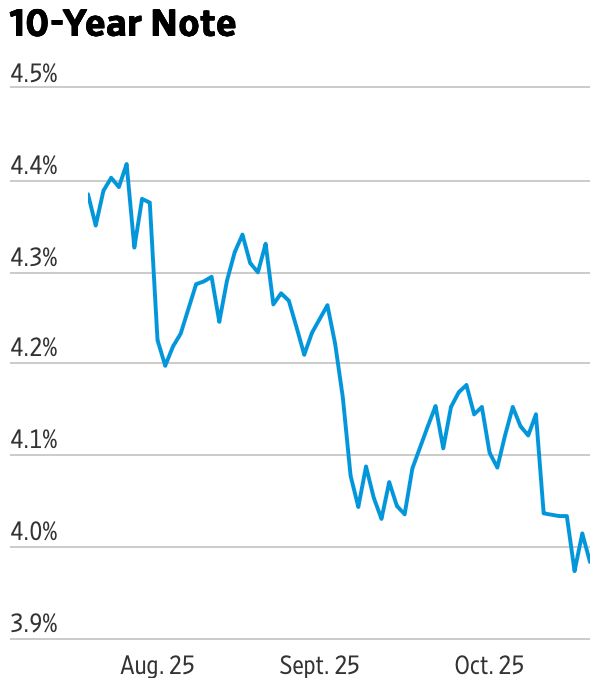 jasonfurman's tweet image. If you're not surprised &amp; puzzled about Treasuries being &lt;4% then you're either a seer, incurious or have better things to wonder about.
Large deficits (albeit smaller than expected), capital demand, Fed independence risk, persistent inflation, uncertainty, all go the other way.