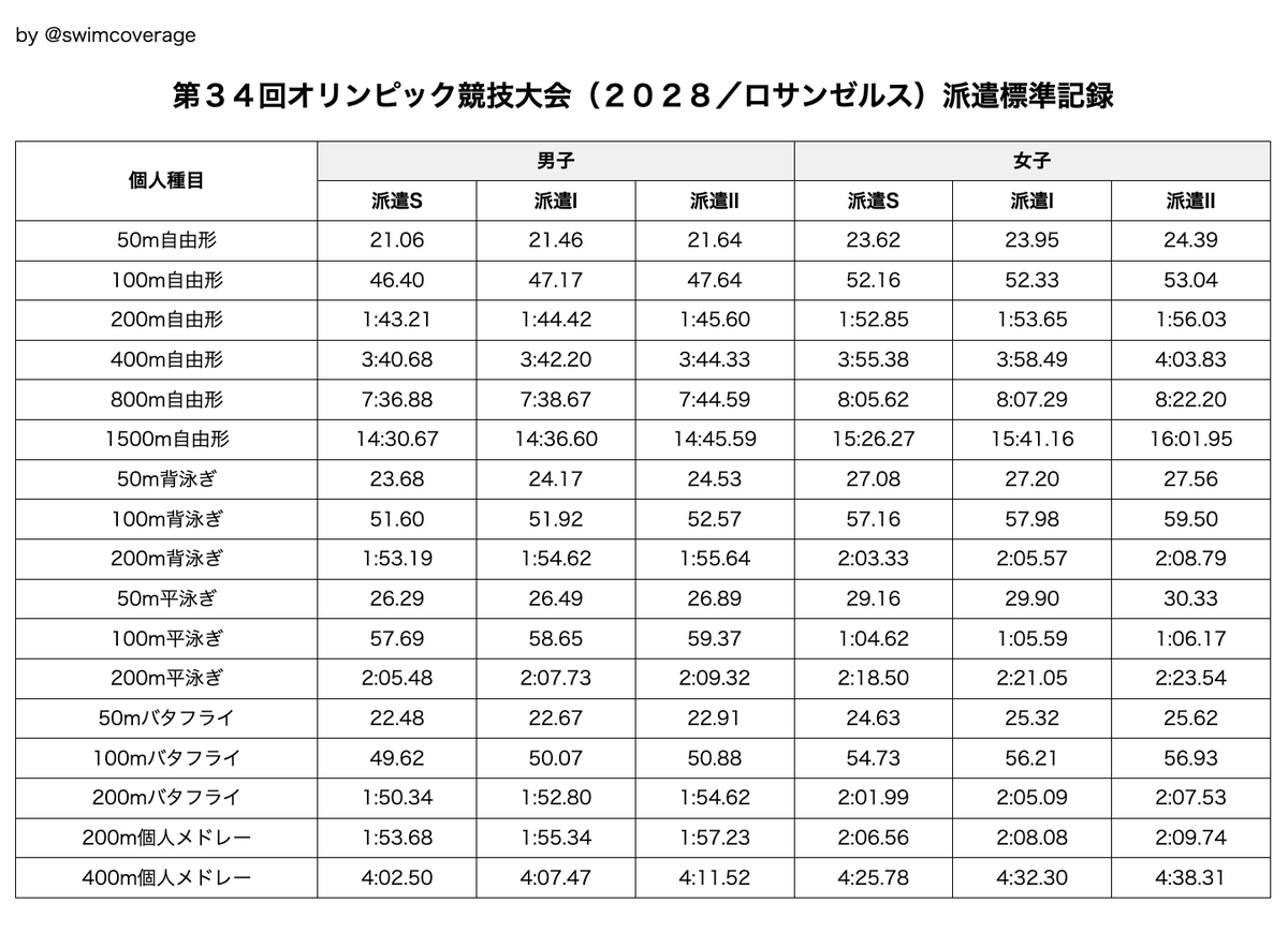 参考） ロサンゼルス五輪派遣標準記録 各報道から判明した基準 2022年