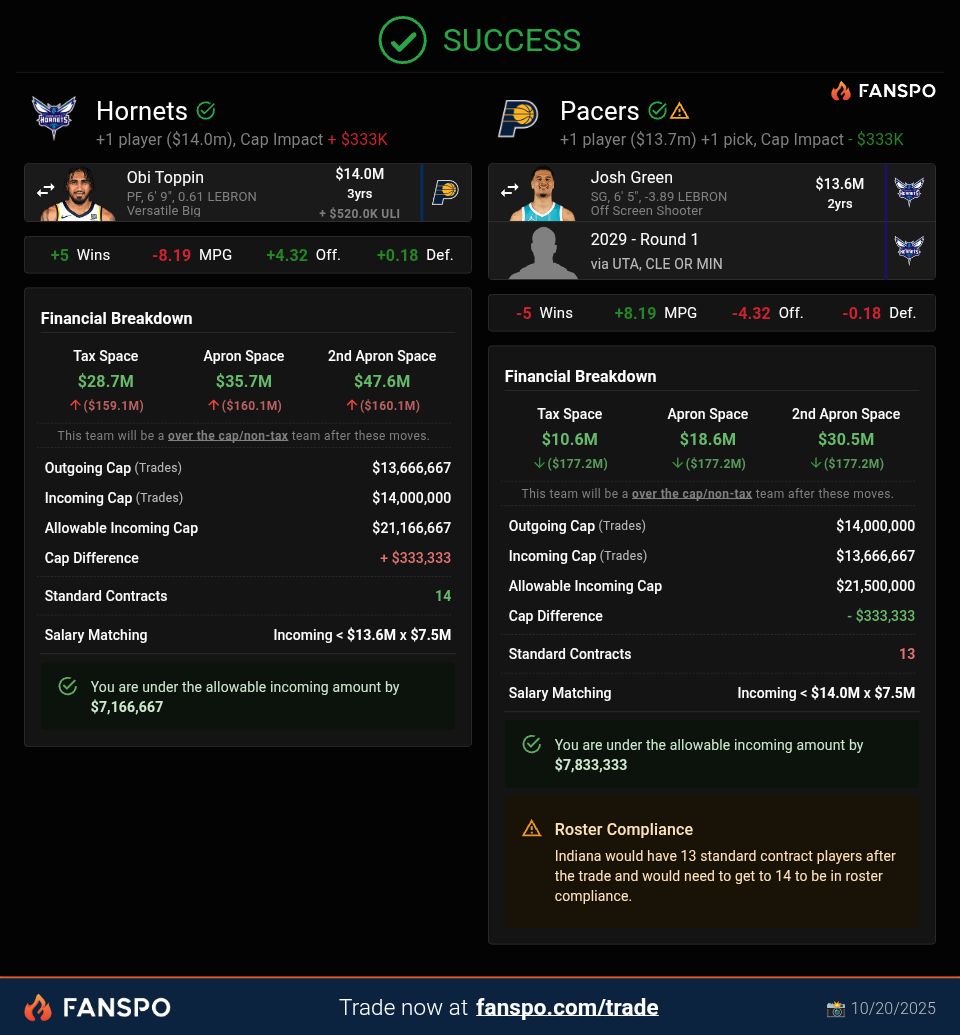 thirdlegkev's tweet image. Feel like the Hornets should definitely make a strong offer for Obi Toppin if the Pacers eventually decide to tank and give more minutes to Jarace Walker... Would be a great fit for the roster