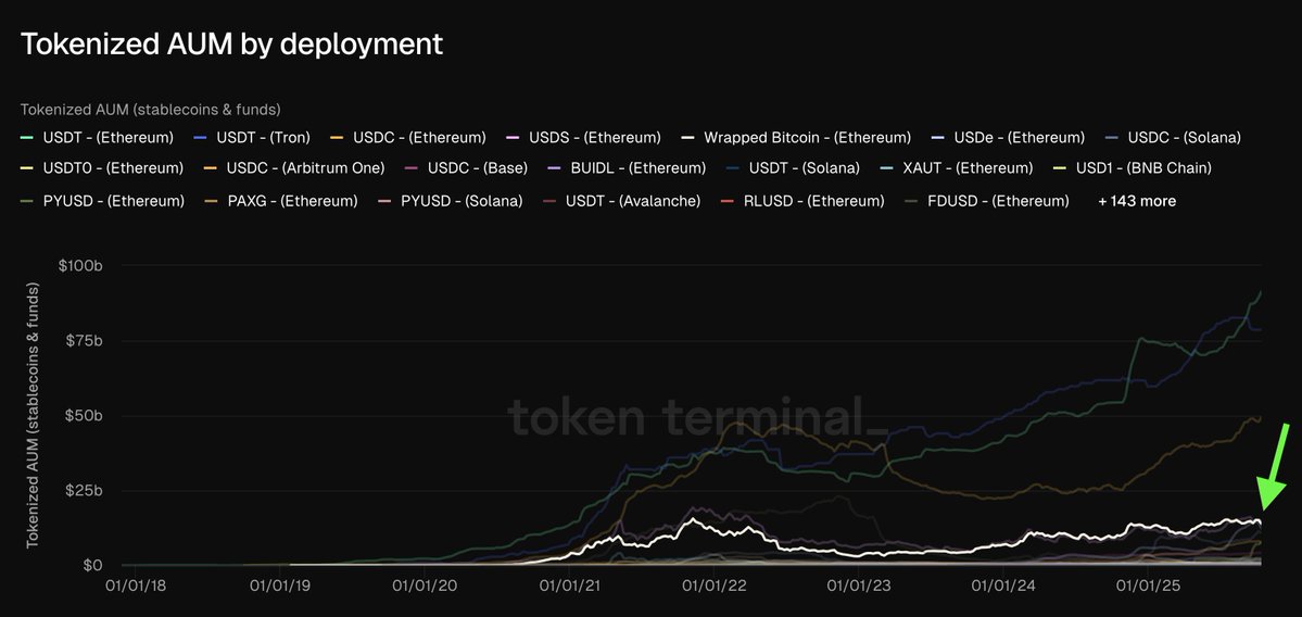 Chart showing tokenized AUM by deployment for stablecoins and funds