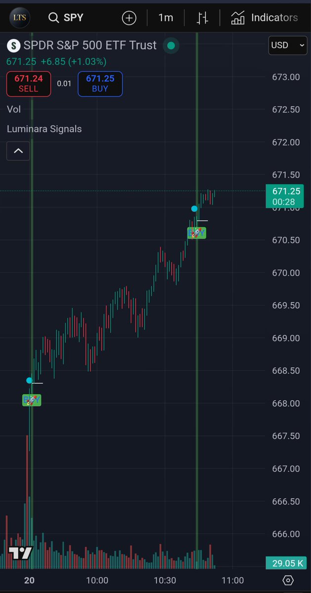 LuminaraAlgo's tweet image. $SPY & $QQQ on fire 🔥 SPY +1.04% to $671.27, QQQ +1.26% to $611.55 with stronger volume. Buy signals popping – rally incoming? Check the charts below! What's your next move, traders? Bull or bear?
#StockMarket #Trading