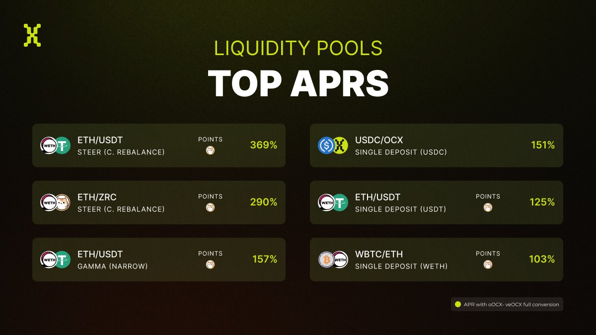 AnastasisK's tweet photo. @OcelexFi is pushing the limits of yields right now:

ETH/USDT: 369%

ETH/ZRC: 290%

ETH/USDT: 157%

Passive? Not quite. Every APR is powered by automated liquidity managers, real trading volume and a protocol built for consistent returns.

You can watch, or you can unlock it 📈 https://t.co/PtNchEH7J9