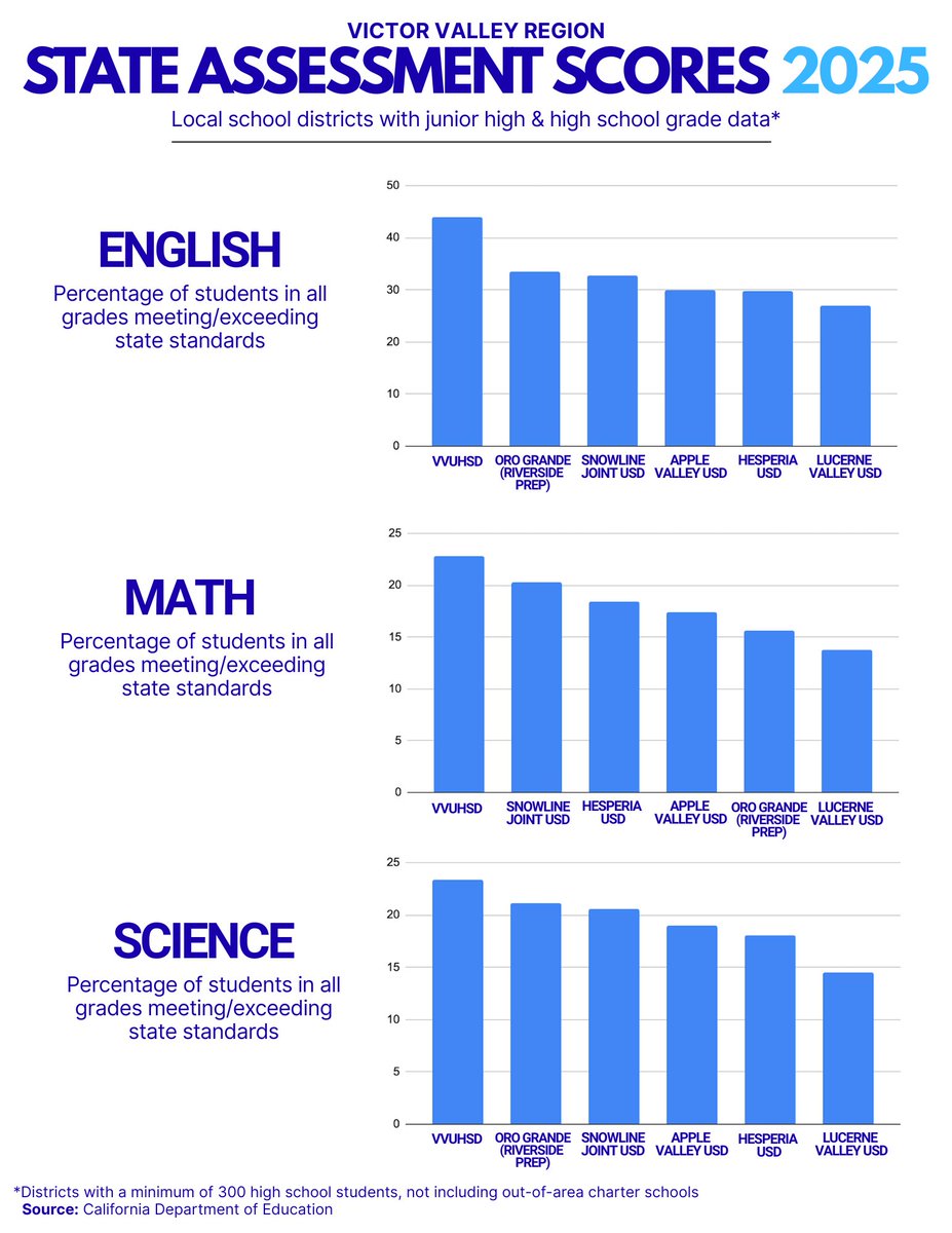 Victor Valley UHSD tweet media