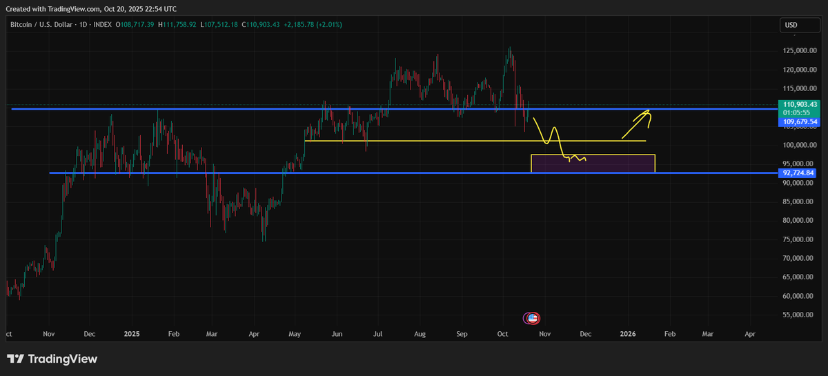 stormdotXBT's tweet photo. $BTC &amp; $ETH 

This is the plan for now. Will look for these levels to go long. If levels will be different as time passes ill update on that.

Buys on #bitcoin low 90s &amp; #ethereum around 3300

Short on btc still holding https://t.co/s1Rb1g2LN1