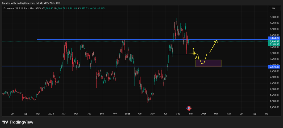stormdotXBT's tweet photo. $BTC &amp; $ETH 

This is the plan for now. Will look for these levels to go long. If levels will be different as time passes ill update on that.

Buys on #bitcoin low 90s &amp; #ethereum around 3300

Short on btc still holding https://t.co/s1Rb1g2LN1