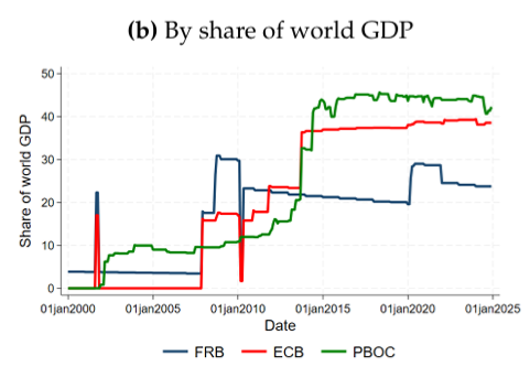 Santiagobulat's tweet photo. Dato geopolítico interesante sobre las líneas de crédito entre países
-Se estima que hay solo 177 líneas activas cuando hubo acuerdos por más de 1.500
-96% corresponden a Swaps (resto Repo)
-Predominan los préstamos bilaterales 
-China se volvió el país que más swaps tiene otorgados a nivel global, desplazando a la FED y al BCE.
-La tasa de los activos por la FED fue 100 bps por encima de la tasa Overnight y luego bajó a 25bp