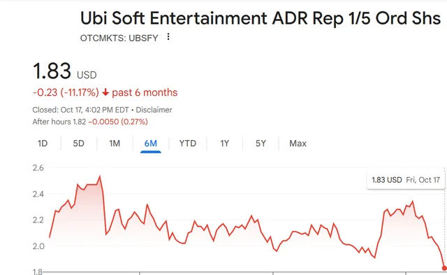 JohnTrux's tweet image. Que tanto puede afectar a una gran empresa el virus 'woke'?
Bueno preguntémosle a Ubisoft 😬🥴