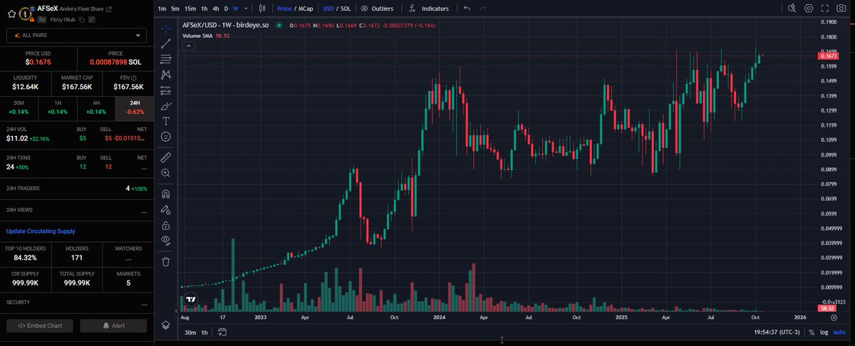 $AFSeX: Decentralized #StarAtlas Fleet Daily update:

Day 1178
Price: $0.1645
Last 24h 50% profit: 29 000 Atlas ($16.40) 100% Buyback

💹To be part of the project, buy &amp; hold $AFSeX, available on Jupiter: jup.ag/tokens/FbUy1Nu…