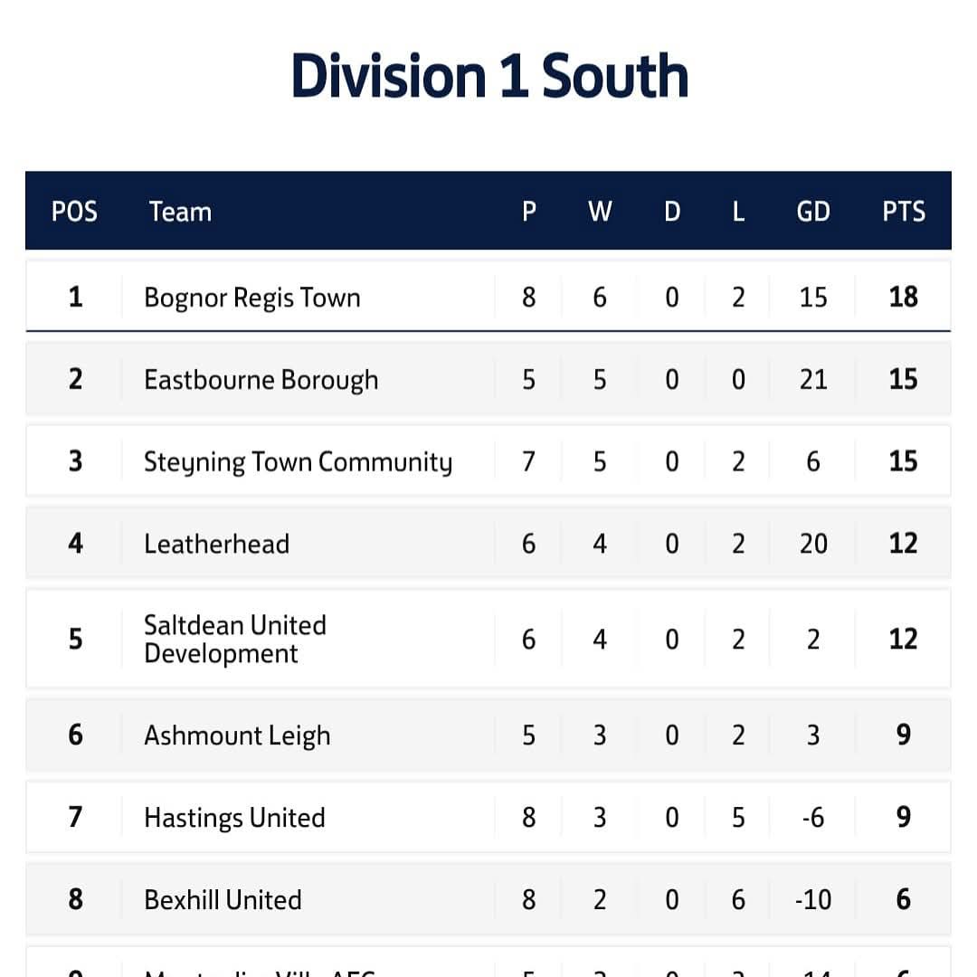 Bognor Regis Town WFC (@rockettes_wfc) on Twitter photo Pink and green might clash on paper, but clearly they’re our lucky colours 💖💚
Away to Bexhill United and we brought home a 2–4 win!  League table looks good!
Next up: HOME (well… our temporary home at Selsey!)
📅 Sunday 26th Oct
⏰ 2:30pm kick off
⚔️ Saltdean DS Pink and green might clash on paper, but clearly they’re our lucky colours 💖💚
Away to Bexhill United and we brought home a 2–4 win!  League table looks good!
Next up: HOME (well… our temporary home at Selsey!)
📅 Sunday 26th Oct
⏰ 2:30pm kick off
⚔️ Saltdean DS