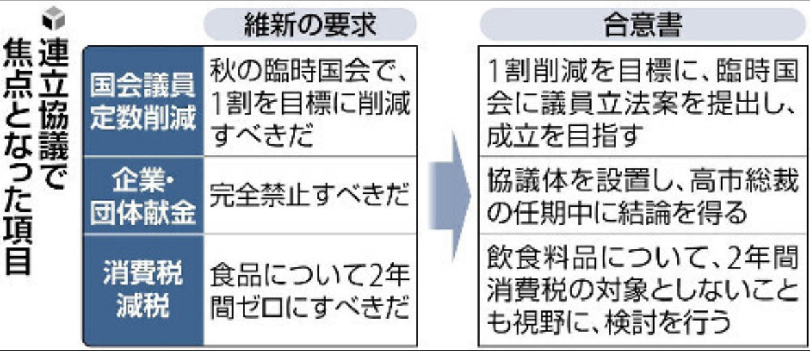 昨夜も話しましたが、自維合意が政府自民党の“凄さ”を改めて見せつける内容になっていることが分かる良記事です。

足下の物価高対策を迅速に講じる上で、そして、令和の時代に相応しい新しい政治をつくる上で、焦点になってきたのは、三点です。

・経済対策、補正予算、物価高対策
→
