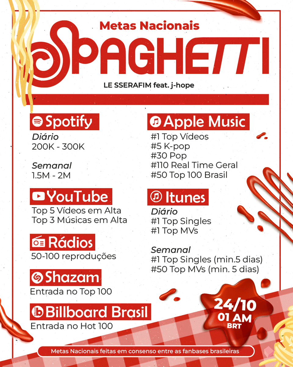 [🎯] - METAS 🇧🇷 — "SPAGHETTI" LE SSERAFIM (feat. J-HOPE)

As metas nacionais de "SPAGHETTI" já estão entre nós, divulgue em todas as suas redes sociais e vamos fazer bonito, b-armys! 🔥💜

🗓️ 24/10/2025 
⏰ 01:00 BRT

🔗 Pre-save: 
le-sserafim.lnk.to/SPAGHETTI

J-HOPE IS COMING