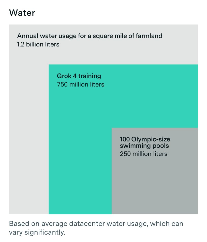 Grok 4, likely the largest publicly released model ever trained, required less water than a square mile of farmland uses in a year

"Exaggerated" doesn't even begin to describe how unfounded the AI water usage concerns are