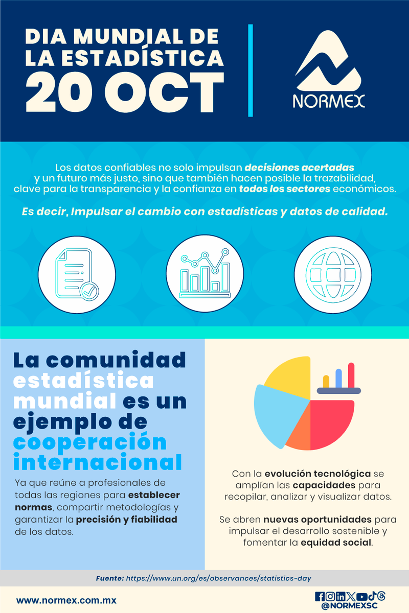 NORMEXsc's tweet image. 📊 En el #DíaMundialDeLaEstadística y durante el #MesDeLaNormalización, recordamos que los datos bien utilizados generan decisiones inteligentes, trazabilidad y normas confiables.

🔍 La estadística impulsa un futuro más informado y sostenible.
#DatosQueTransforman #NORMEX