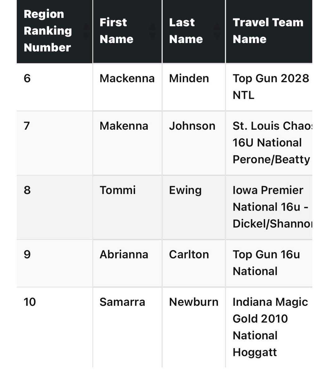 Thank you so much <a href="/ExtraInningSB/">EXTRA INNING SOFTBALL</a> for recognizing me as the #7th ranked infielder in the Midwest. I am so beyond thankful! 

<a href="/stlchaoscoach96/">evan beatty</a> <a href="/louis_chaos/">St. Louis Chaos 16U National Perone/Beatty</a> <a href="/thealliancefp/">The Alliance Fastpitch</a> <a href="/AllAccessAth/">All Access Athlete</a> <a href="/BeThatPlayer1/">Be That Player</a> <a href="/CoastRecruits/">Coast 2 Coast Recruits</a> <a href="/CoastRecruitsSB/">Coast Recruits 🥎</a> <a href="/ConnectSports_/">Connect Sports</a> <a href="/LineDsoftball/">Line Drive Media</a> <a href="/DiamondAddicts/">Diamond Addicts</a>
