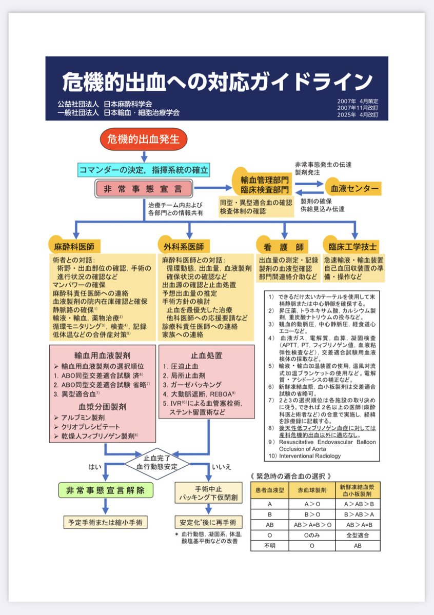 anesth_ketamine's tweet image. 麻酔科口頭試験対策
2025年に改訂されたガイドライン
①危機的出血の対応ガイドライン
②悪性高熱症管理のガイドライン
③抜管から術後早期までの安全な気道確保のための臨床ガイドライン
anesth.or.jp/users/person/g…