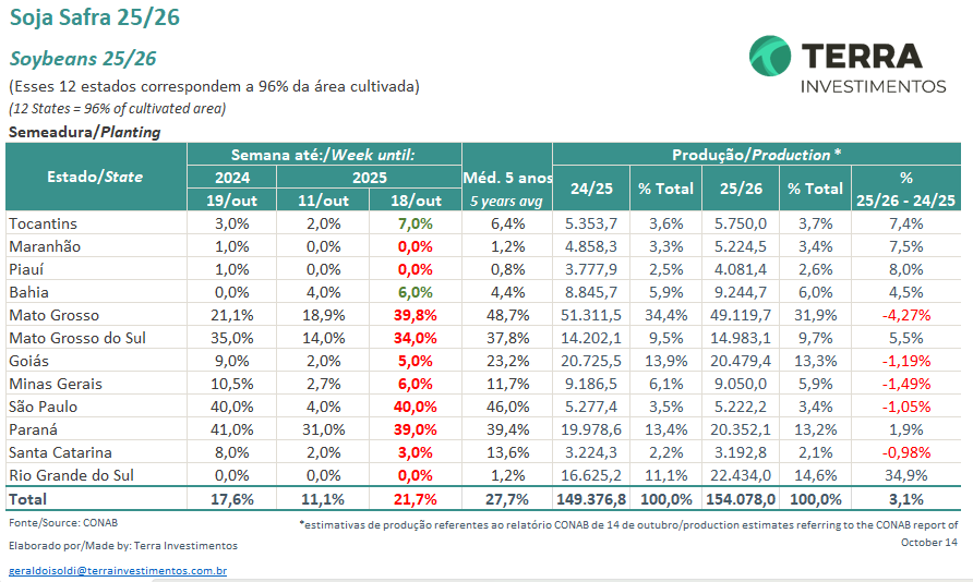 KingKornBR's tweet image. #Soja #CONAB #CropProgress #Soybeans #Agro #Agriculture #Agricultura