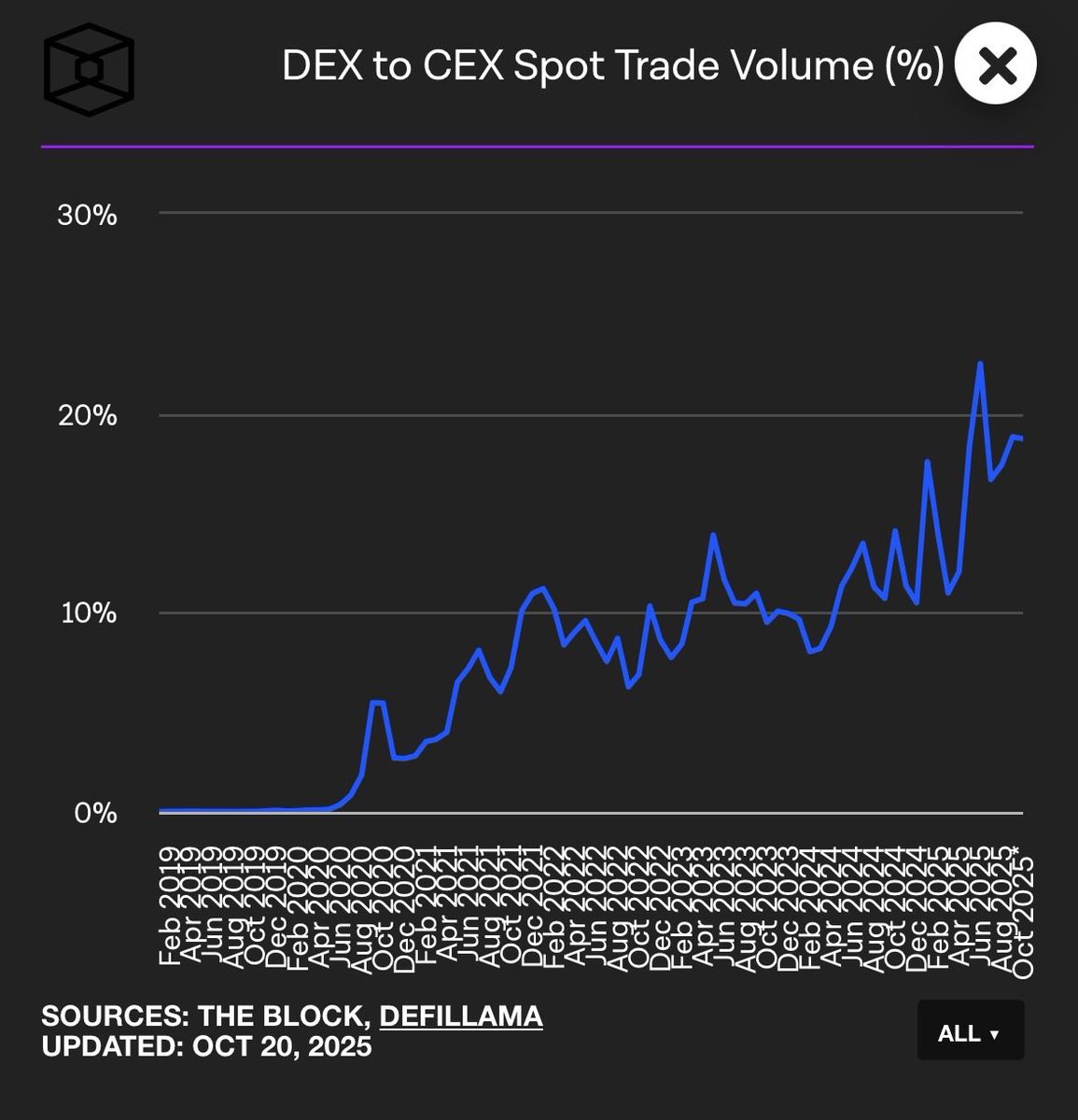 2019년부터 2025년 10월까지 DEX 대 CEX 현물 거래 비중을 보여주는 차트