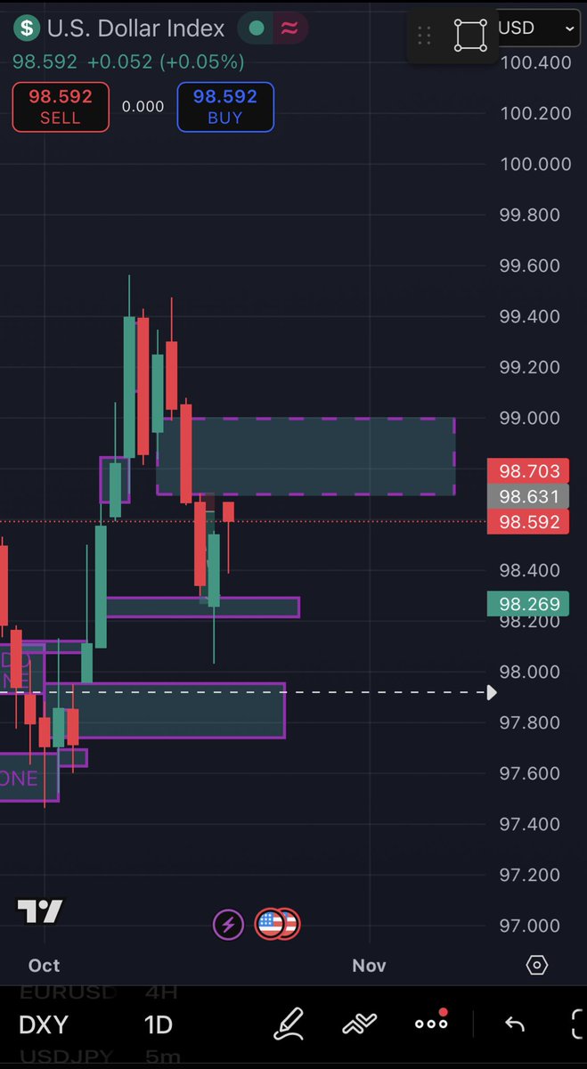 DXY does have a matured Daily FVG sitting. I don’t think it fills until USDJPY fills that hug void below 149