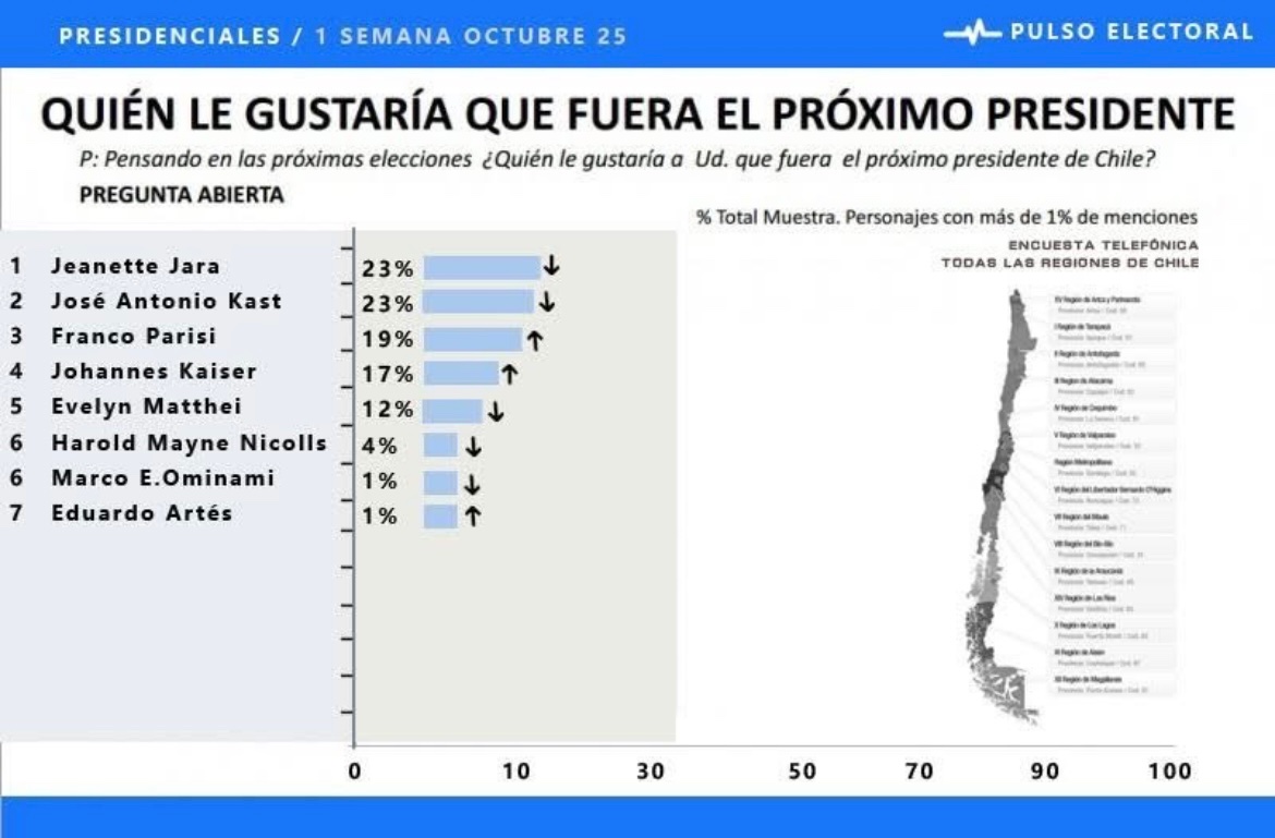 🚨 Encuesta #PulsoElectoral: Elección Presidencial 🇨🇱

🔴 J. Jara: 23% (-1)
🔵 J. Kast: 23% (=)
⚪️ F. Parisi: 19% (+1)
⚫️ J. Kaiser: 17% (+2)
🟠 E. Matthei: 12% (-1)
🟡 H. Mayne-Nicholls: 4% (-1)
🟣 ME-O: 1% (=)
🟤 E. Artés: 1% (=)

#PulsoElectoral