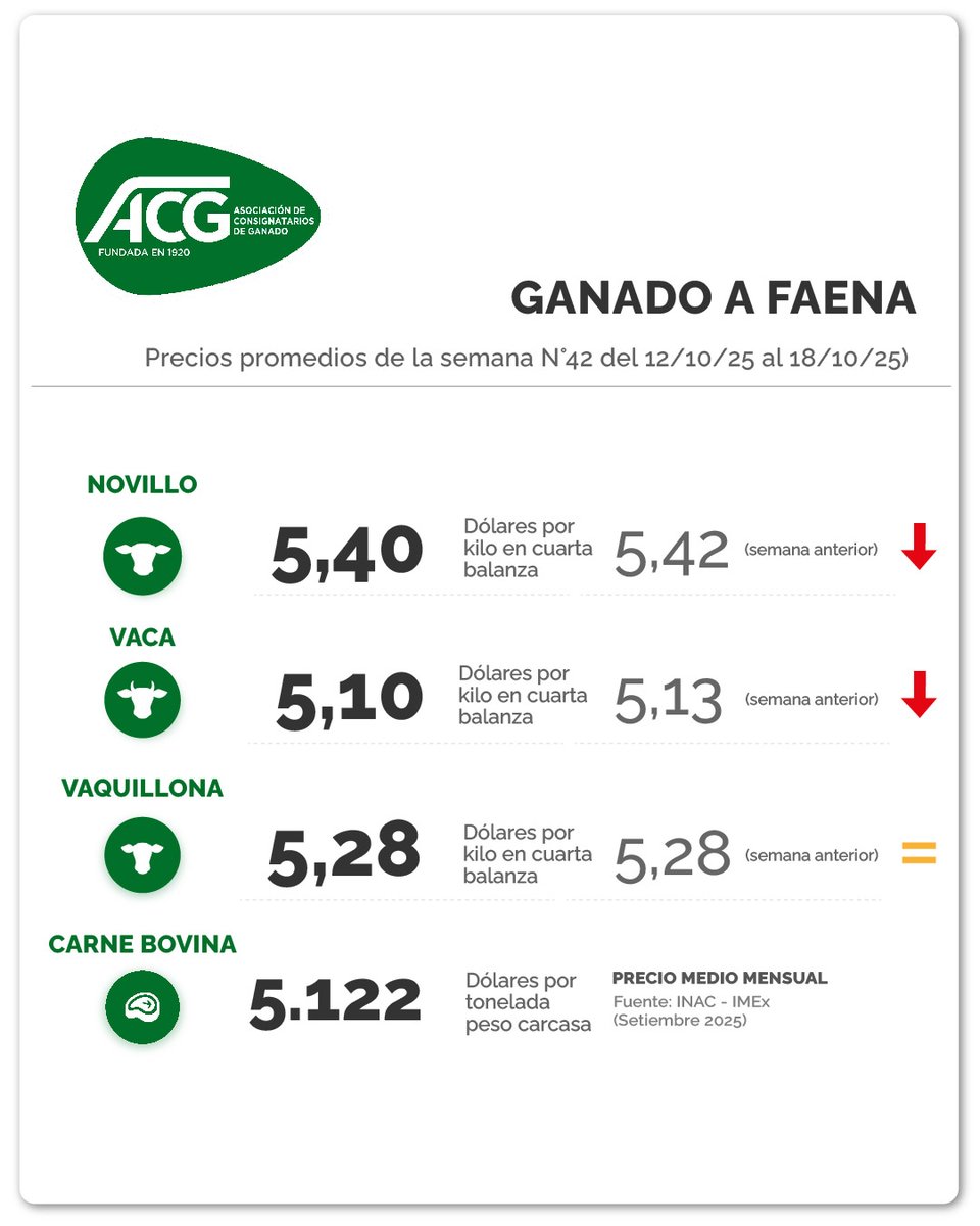 GANADO A FAENA:
Iniciando una nueva ventana de faena a cuota, menor presión de compra, entradas más largas y leve ajuste de valores

#mercadoganadero #ganado #ganadería #mercadodehaciendas #negociosrurales #somosreferencia