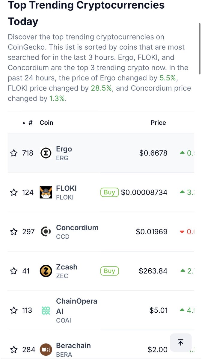 Multi_mike01's tweet image. 🚨 Concordium is Trending! 🚨
Ranked #3 on CoinGecko’s Top Trending Cryptos Today.
💥 Built for compliance, privacy, and real-world utility, Concordium (CCD) is proving it’s not just another blockchain, it’s a movement.
Whether you're a developer, investor, or just…