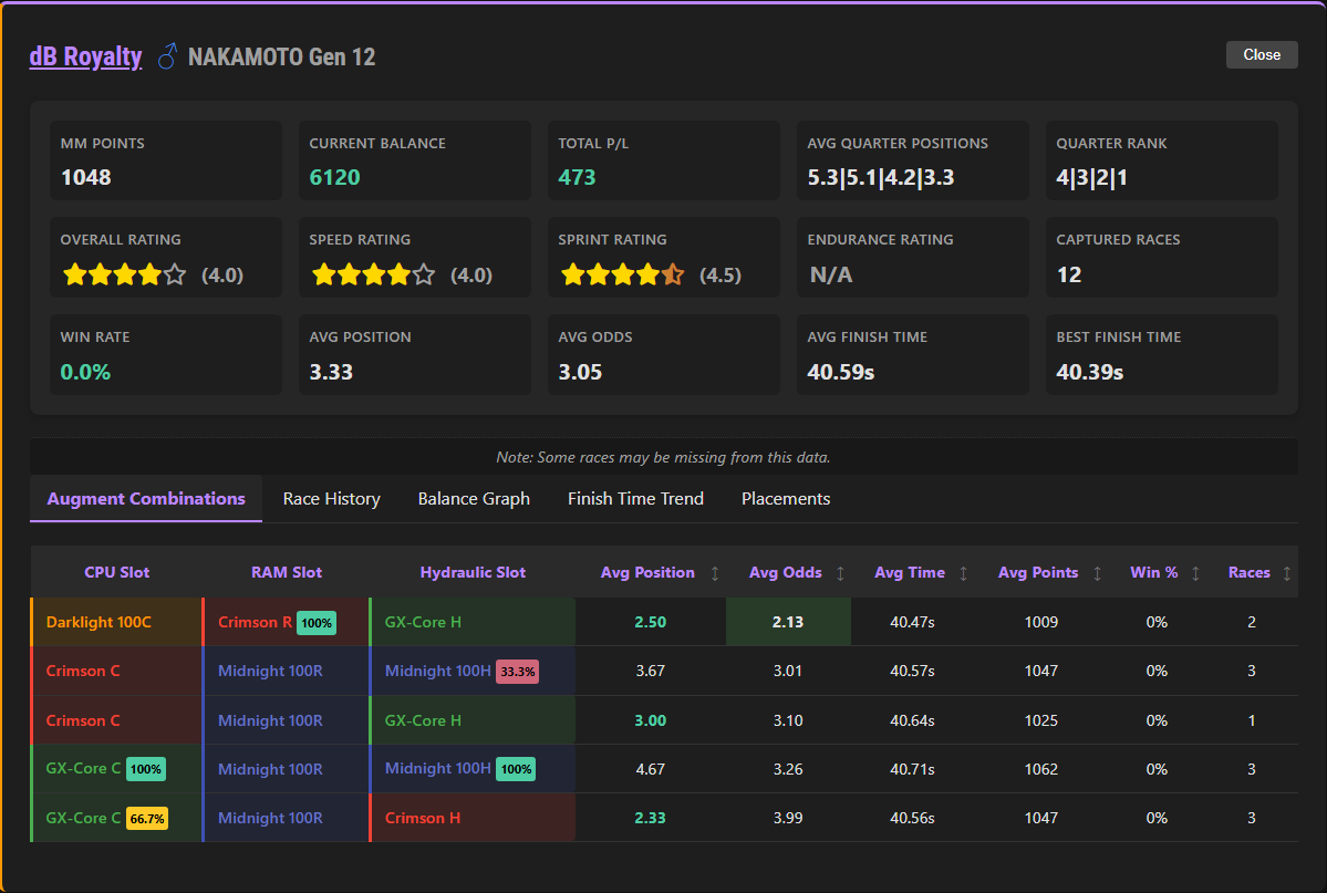Alright, got another strange horse in <a href="/zed_champions/">ZED CHAMPIONS</a> .

4 Star Nakamoto, but Purple like a Finney, and quarter splits like one also. 12 races so far, and has placed 75% of them, but has yet to win a single race.

Seems like it runs like a Finney moreso than a Nak, but then falls