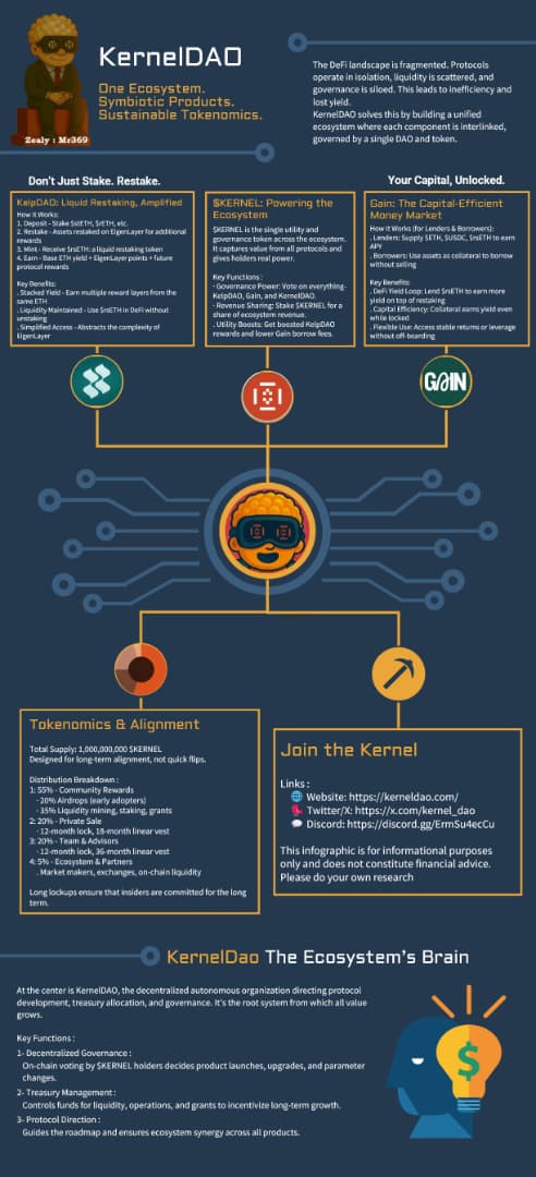 The future of DeFi with 
@Kernel_dao

Innovative restaking solutions Kernel for BNB, Kelp for liquid ETH, &amp; Gain’s automated vaults are reshaping shared security &amp; boosting yields across multiple chains. #KernelDAO tokenomics add strong governance. #Restaking #DeFi 
❤️