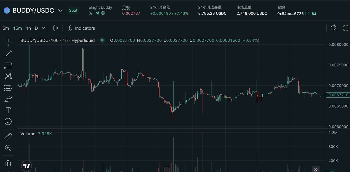 凑个热闹 我也发个 我在hype上 套利赚了几万u的方法吧
我现在没玩了 未来也许还能玩。但是公布出来了以后 我自己是不打算玩了。当然和<a href="/Cbb0fe/">CBB</a>大佬的没办法比。

自从hype上线了以后 很多spot代币以后。我观察到 spot现货里的 代币
经常 动不动插针。 最容易观察得到的 就是buddy 这个代币。 这个币