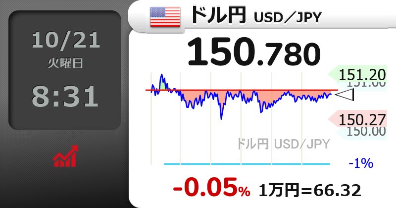 【🇺🇸ドル円 USD／JPY】-0.05％
150.780 
 #usdjpy