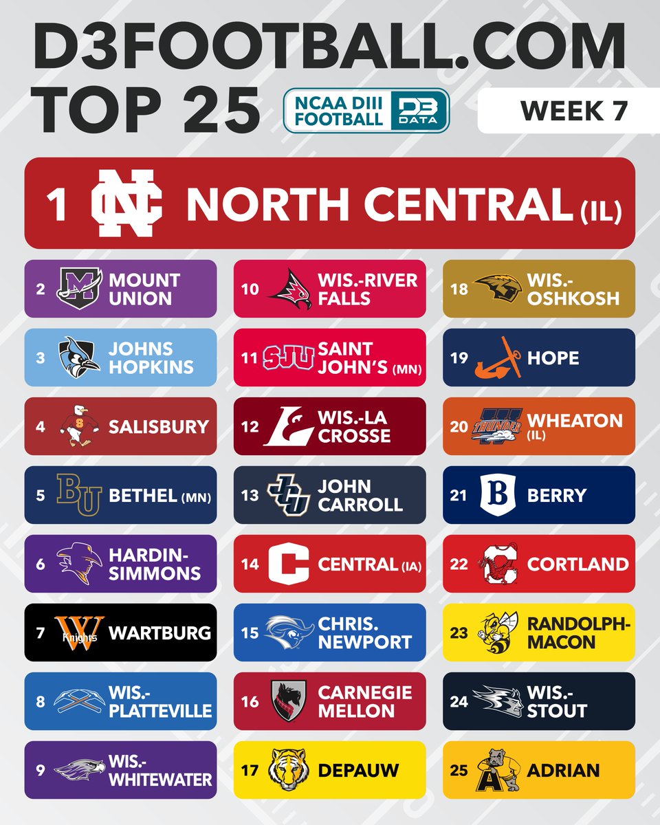 Week 7 D3Football.com Top 25.
<a href="/NCC_Athletics/">NCC Cardinals</a>, <a href="/purpleraiders/">Mount Union Purple Raiders</a>, and <a href="/HopkinsSports/">HOPKINS ATHLETICS</a> hold the podium places.
<a href="/SUSeaGulls/">Salisbury Athletics</a> and <a href="/BethelRoyals/">Bethel Royals</a> attain their highest ever rankings.
The biggest riser is <a href="/uwp_pioneers/">UW-Platteville Athletics</a> up five spots.
<a href="/AdrianBulldogs/">Adrian College Athletics</a> joins the top 25 for the first