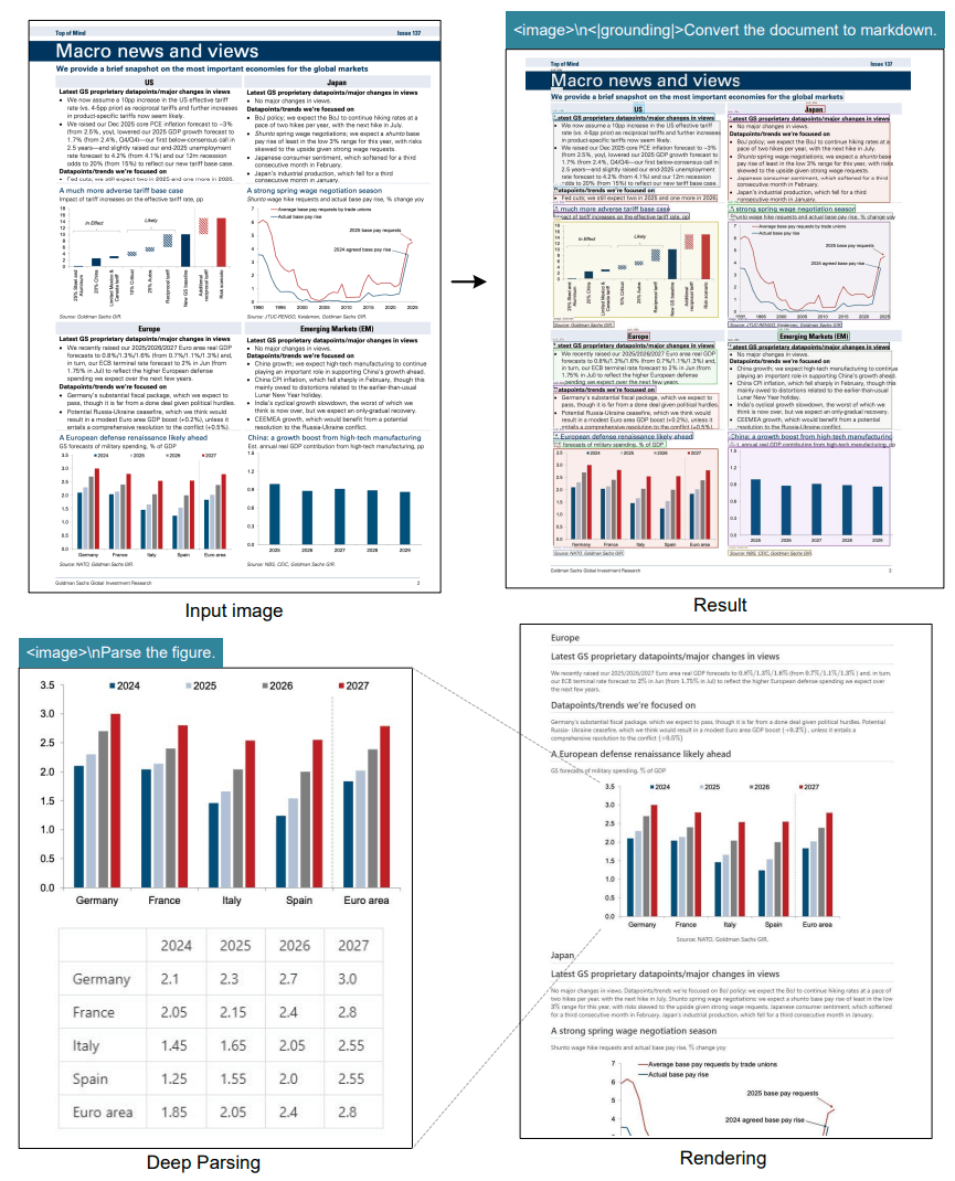 WesRothMoney's tweet image. Deepseek has developed a breakthrough OCR system that compresses image-based text documents so LLMs can handle much longer contexts with far less compute.
Instead of using raw text, it processes documents as images, reducing token count by up to 10× while retaining 97% of the…
