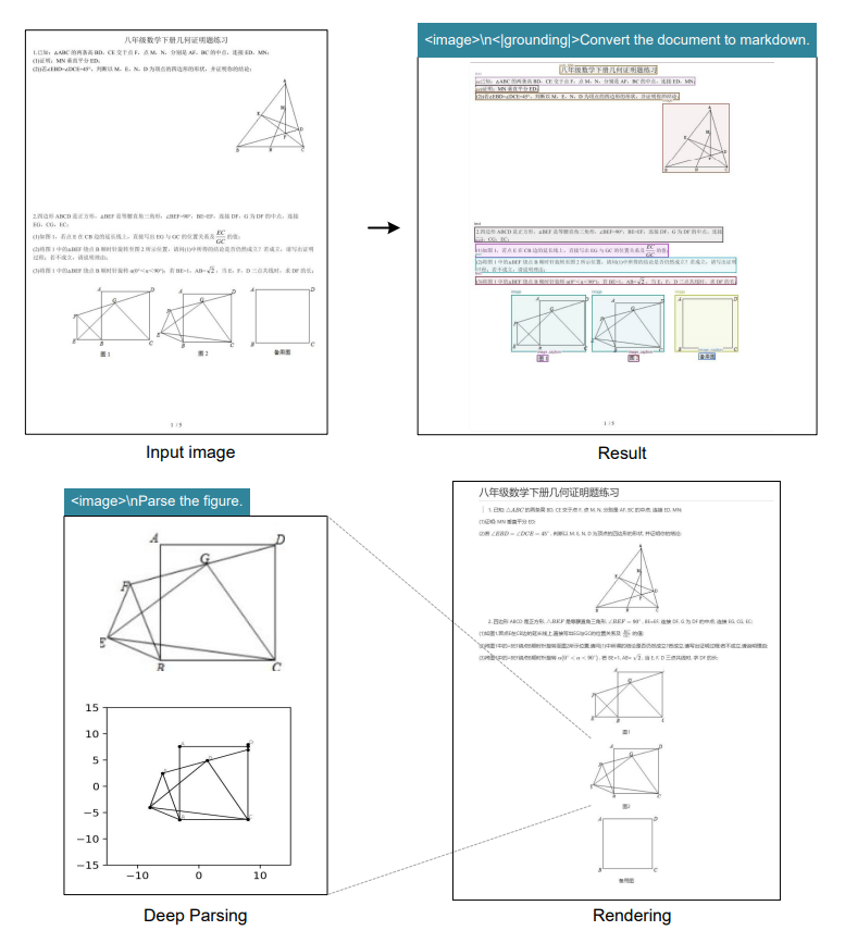 WesRothMoney's tweet image. Deepseek has developed a breakthrough OCR system that compresses image-based text documents so LLMs can handle much longer contexts with far less compute.
Instead of using raw text, it processes documents as images, reducing token count by up to 10× while retaining 97% of the…