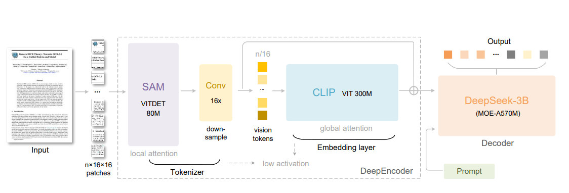 WesRothMoney's tweet image. Deepseek has developed a breakthrough OCR system that compresses image-based text documents so LLMs can handle much longer contexts with far less compute.
Instead of using raw text, it processes documents as images, reducing token count by up to 10× while retaining 97% of the…
