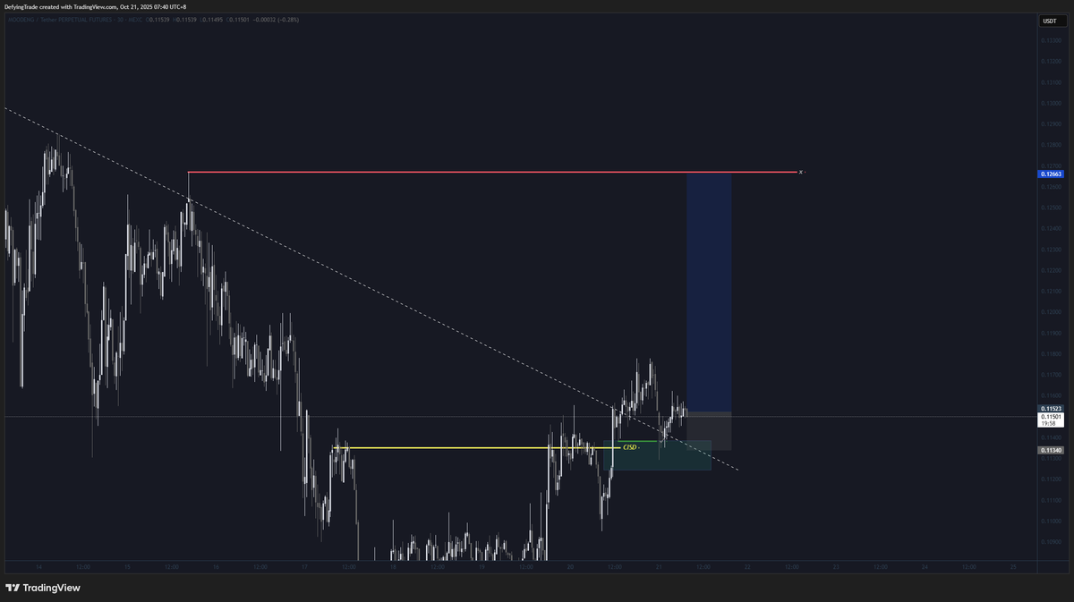 defffyyyyy's tweet photo. $MOODENG set up https://t.co/B4ZJe1Bq93