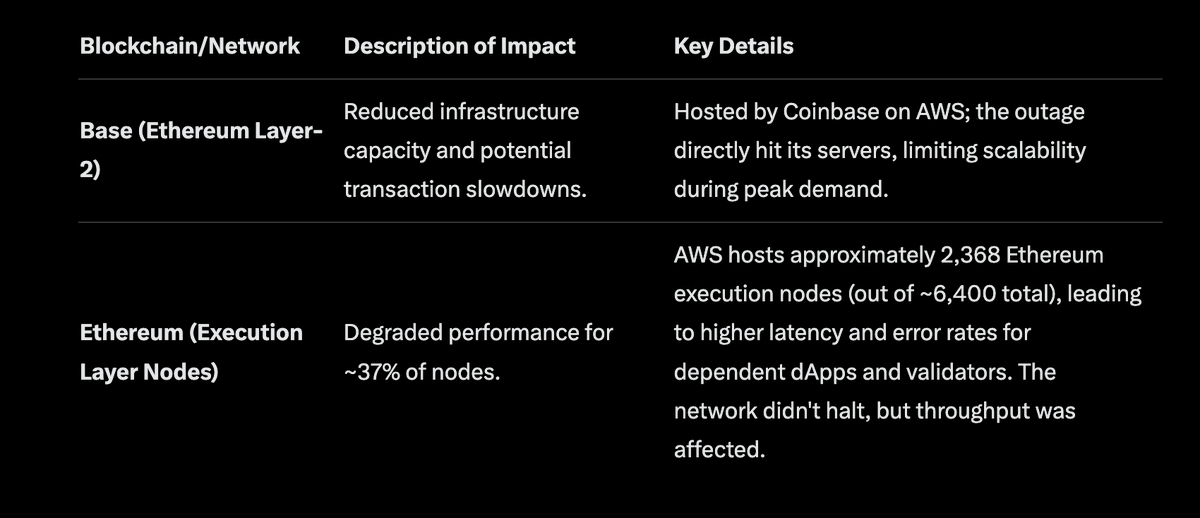 Base 및 Ethereum 블록체인에 대한 AWS 중단 영향 요약 표