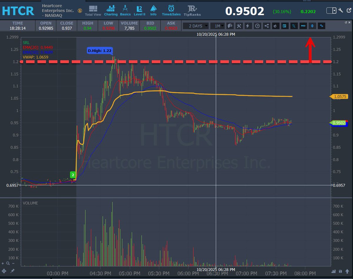 AnunTrades's tweet photo. ๐ TOMORROW ALERT ๐
โ
$HTCR #HTCR โ Entry: BREAK $1.20 ๐ป SL: 10โ15% Max
โก Thin-float AI play โ a clean breakout over $1.20 with volume could ignite a strong move toward prior resistance and trigger fast momentum upside! https://t.co/axiwsmgKQ0
