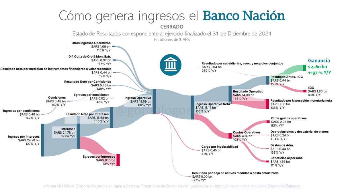 GIGANTE

El Banco Nación, el más grande de Argentina, cierra el balance 2024 con más de ≈  $USD 3mil M de ganancia, casi un 200% más que su ejercicio anterior, lo que se traduce en un crecimiento de la ganancia neta real de ≈80%

Percibe intereses por $USD 17mil M y paga solo