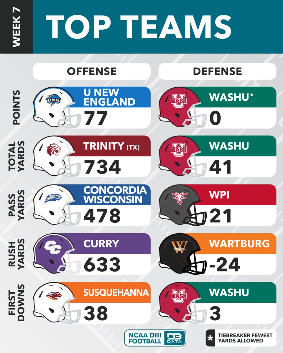 Top teams by the numbers in DIII Football for week 7.
#d3data #d3 #d3sports #d3football #d3fb