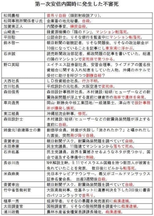 安倍政権下の不審死です。

これ、全部仕事のプレッシャーですか？

仕事のストレスですか？

そんなわけないよね。

権力に逆らうとこうなるって事。