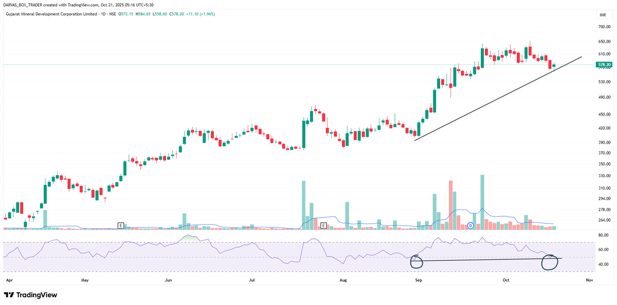 darvasboxtrader's tweet photo. Desi #Jantur to identify whether a stock or the market is in an uptrend (bull run):

When a stock’s RSI stays between 50–80, it usually signals strong momentum.

Here, RSI 50 acts as a solid support zone.
If the uptrend is fake, it won’t sustain this range for long.

By observing multiple such stocks together, we can usually conclude whether the market is truly in a #bull phase.

#DARVAS 🥸