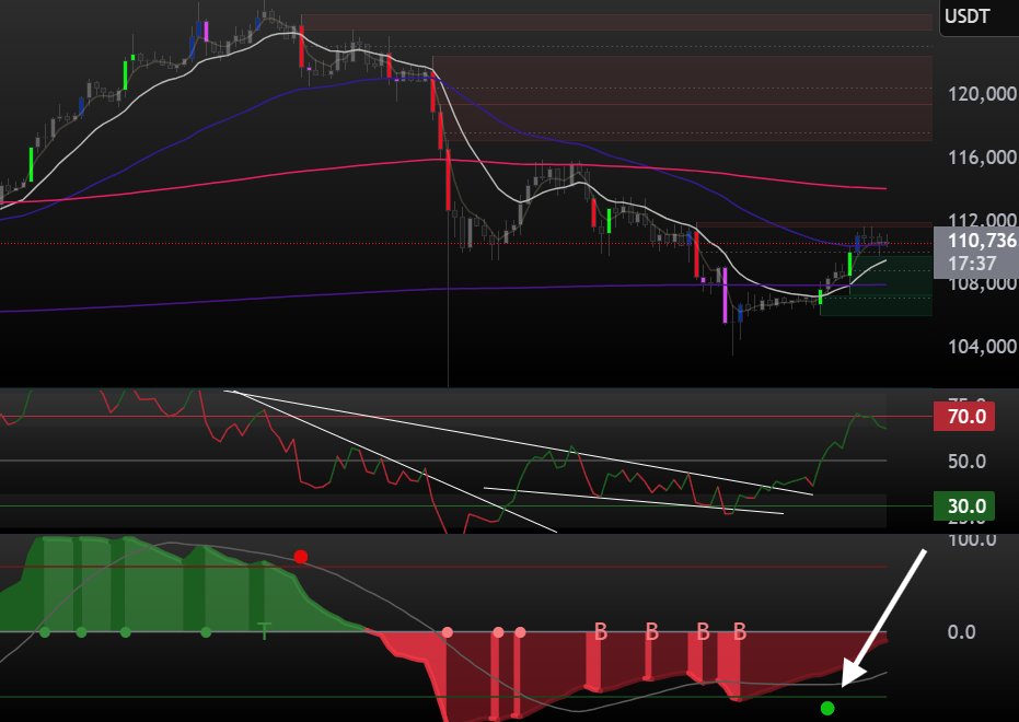 Damn. Lights out all night last night. Didn't get a chance to post this....
I've been working on a volume weighted MACD with top/bottom signals. I'm not a nerd.. I just use ClaudeAI and try to get creative. 
Anyway long story short B = potential bottom and green dot confirms.